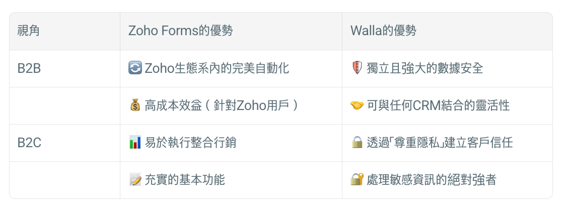 [繁中] Zoho Forms vs. Walla：商業生態系的強者 vs. 數據安全的守護者