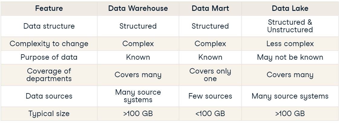 Introduction to Data Warehousing. The difference between data ...