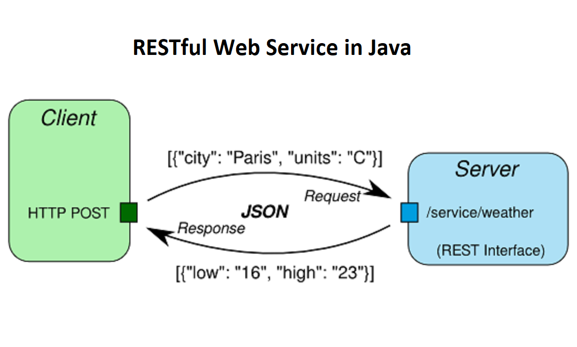 Why Spring is the best framework for developing REST APIs in Java? | by  javinpaul | Javarevisited | Medium