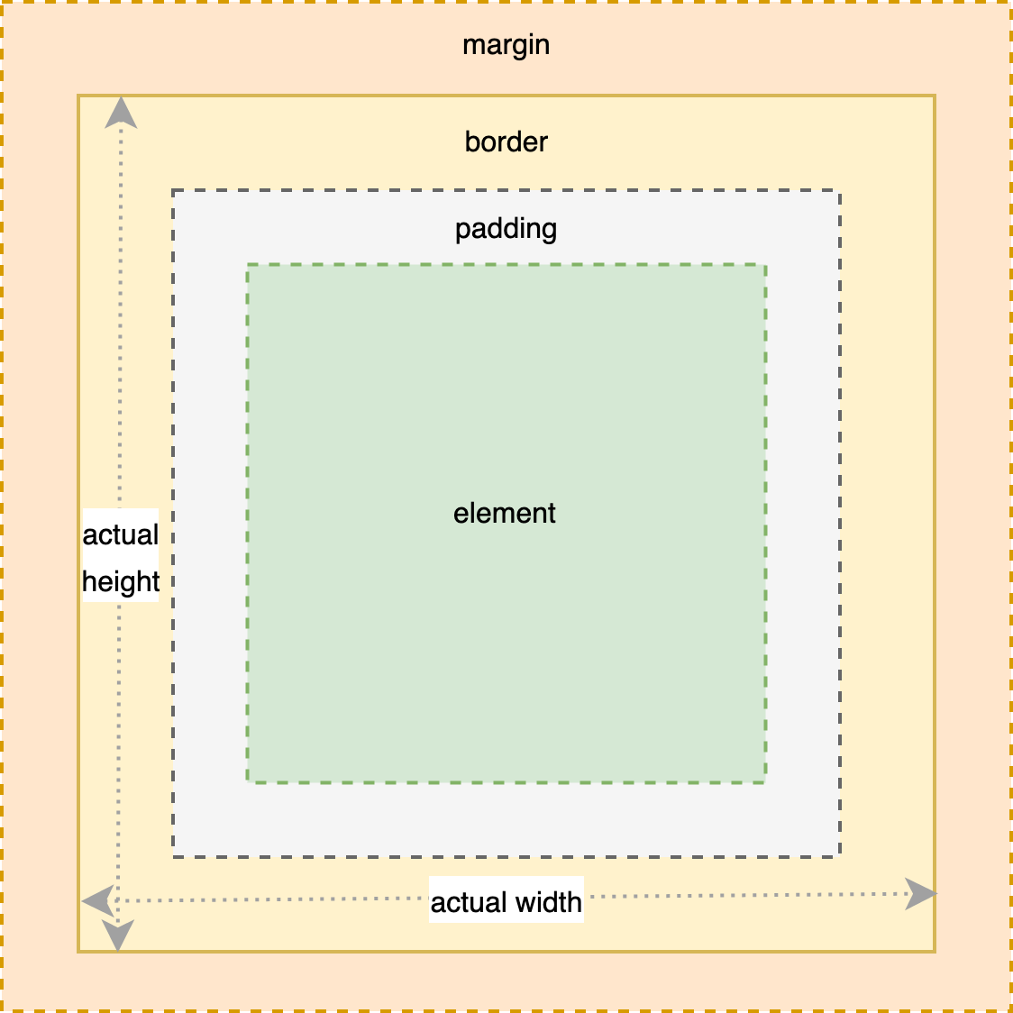 CSS Box Model — Explained. Here is how the HTML element's size is… | by  Shiljo Paulson | Medium