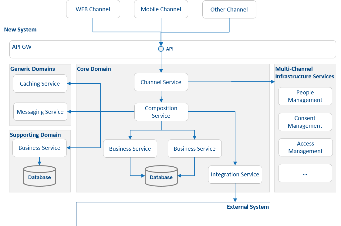 Functional Decomposition and Service Organization in a Multi-Granular ...