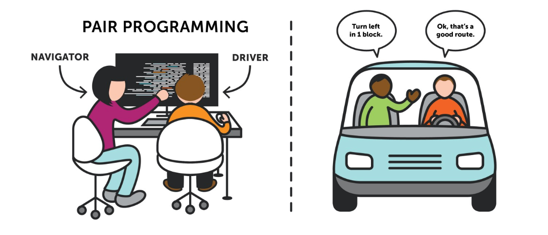 Pair Programming. What is Pair Programming? I heard it… | by Yvette Lim |  Medium
