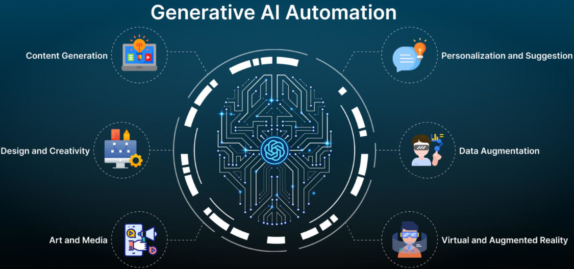 Generative AI Automation | by SoluLab | Predict | Mar, 2024 | Medium