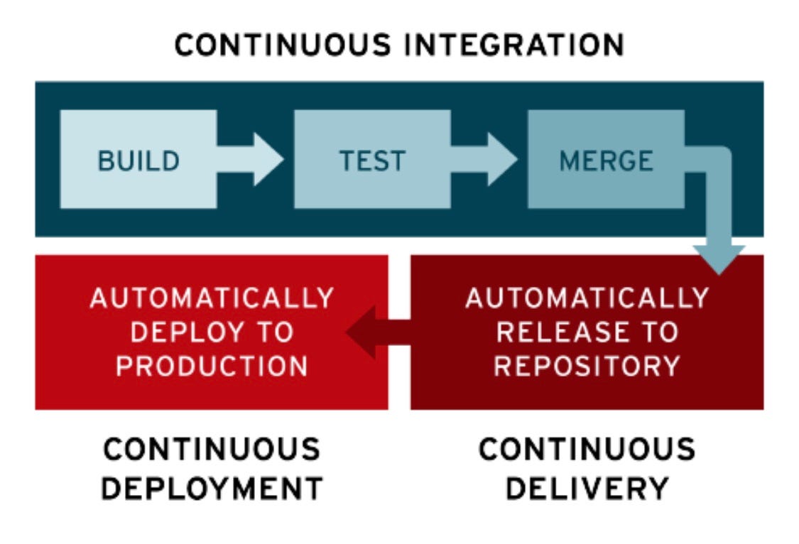 What is CI/CD? 🤔. Basics To Know | by Adegboro Gbenga | Medium