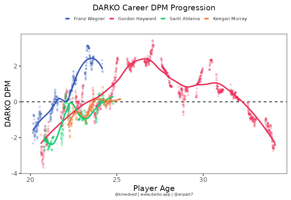 Aldama and Murray’s humble NBA successes falter in comparison to Wagner and Hayward’s All-Star-level impact.
