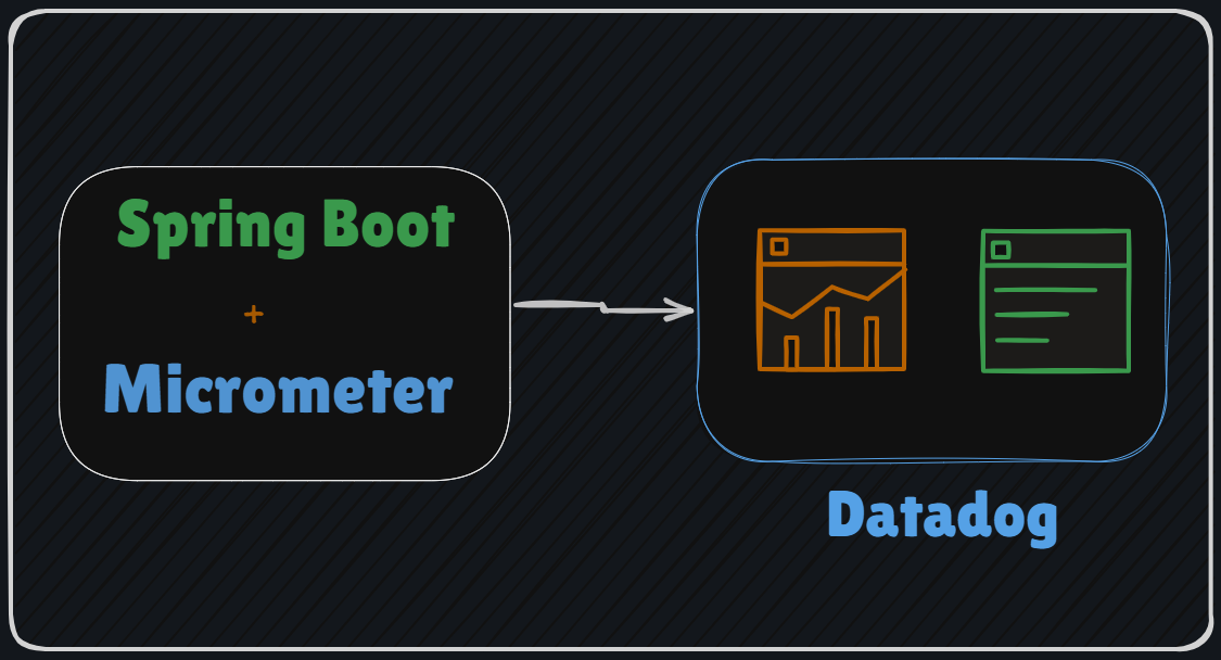 Spring Boot Monitoring: Custom Datadog Metrics with Micrometer | by ...