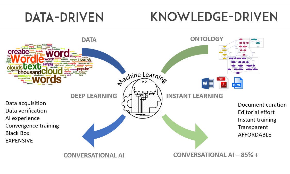 Non-Data-Driven Approach to Machine Learning: Practical AI | by Riza C.  Berkan, Ph.D | Medium