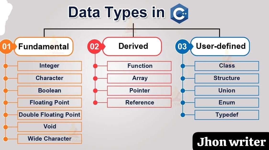 Data Types in C++. Every programming language has a set of… | by ...