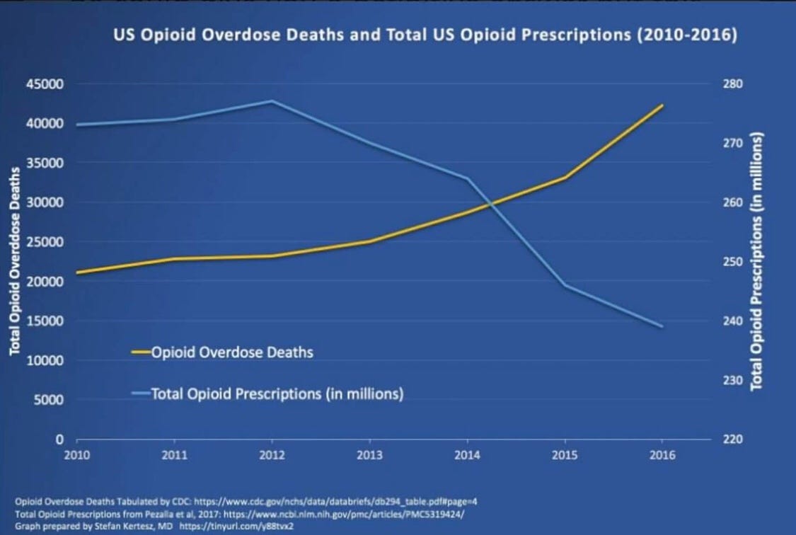 A century later, how have addiction rates changed? | by TameraLynn ...