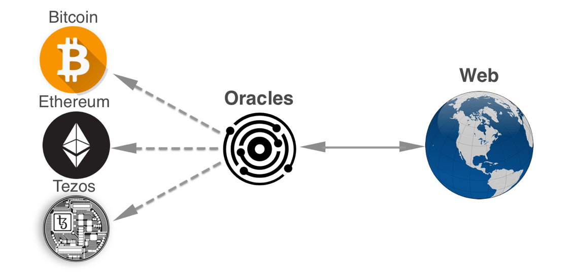 Blockchain for Novices series: what are Oracles?, by AQOOM