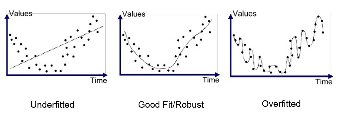 Machine Learning: How to Prevent Overfitting | by Ken Hoffman | The Startup  | Medium