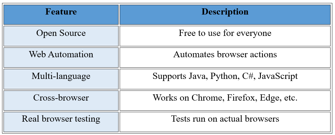 SELENIUM AND ITS RELEVANCE IN AUTOMATION TESTING