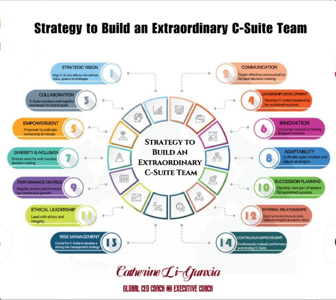 Assembling an extraordinary C-Suite team is crucial for the success of ...