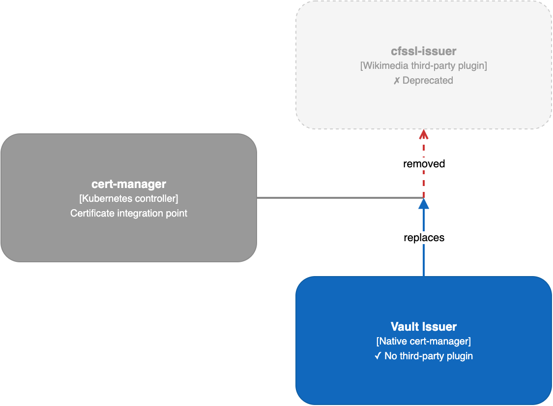 From cfssl to OpenBao: Modernising Your Private Cloud PKI