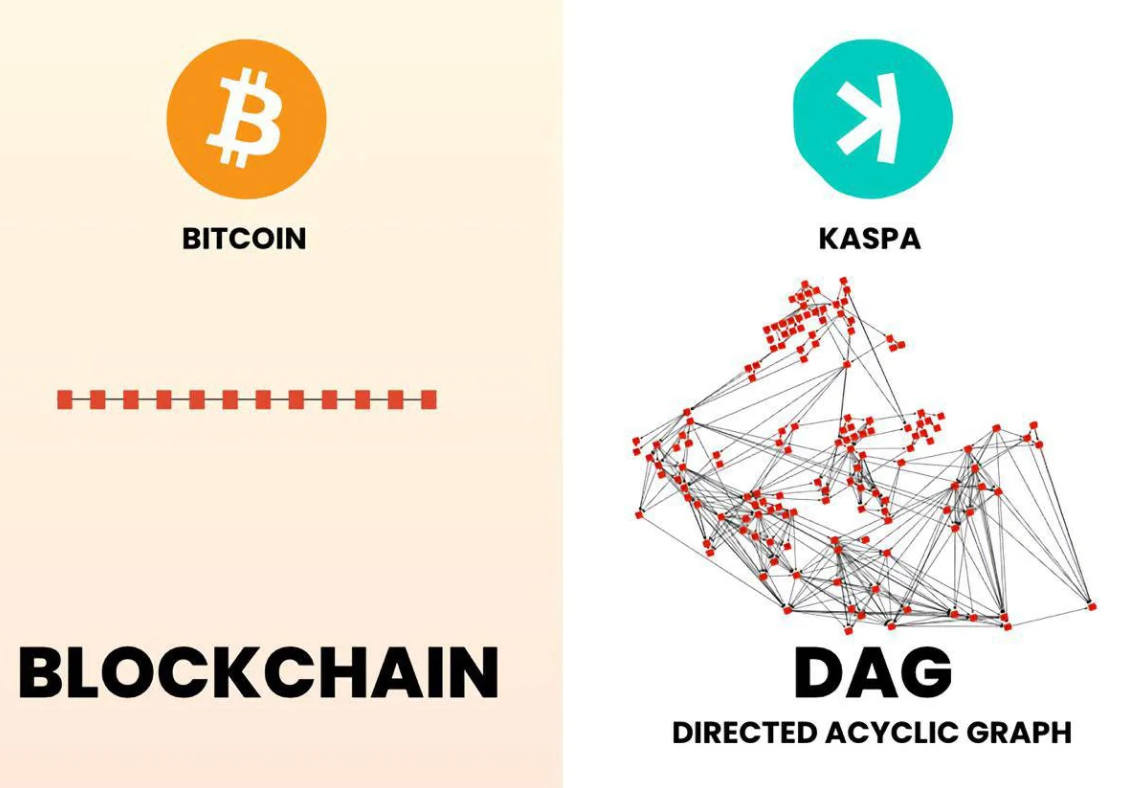 Kaspa: A Alternativa Inovadora à Bitcoin | by Alpha Crypto Network | Medium
