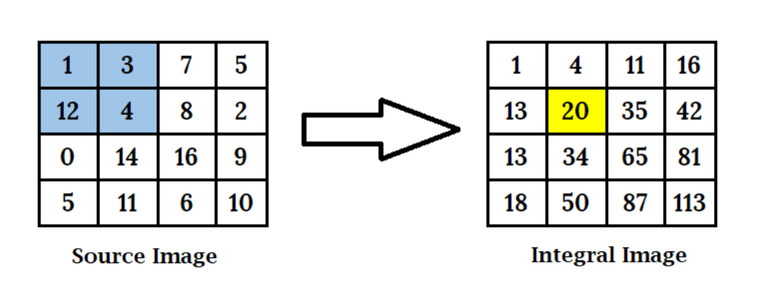 From Haar Features to AdaBoost: Building the Viola–Jones Face Detector From Scratch