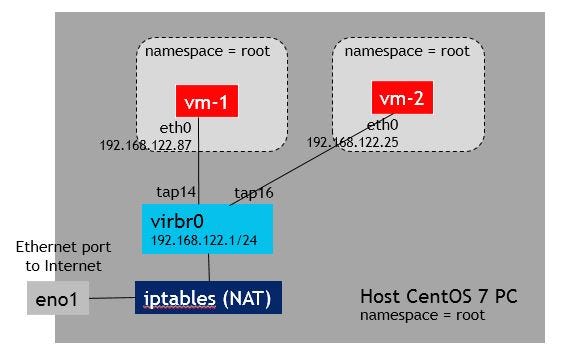 How to set up a container just like a virtual machine in bridge