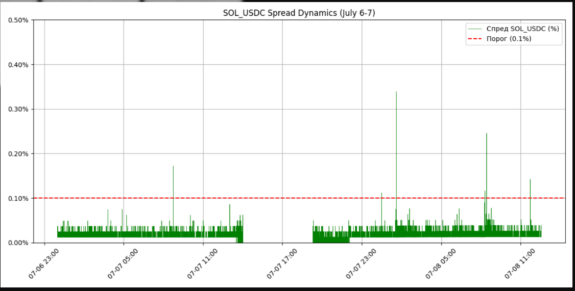 How I Built DeFi-Sentinel: Real-time Market Anomaly Monitoring and Battling RAM Issues