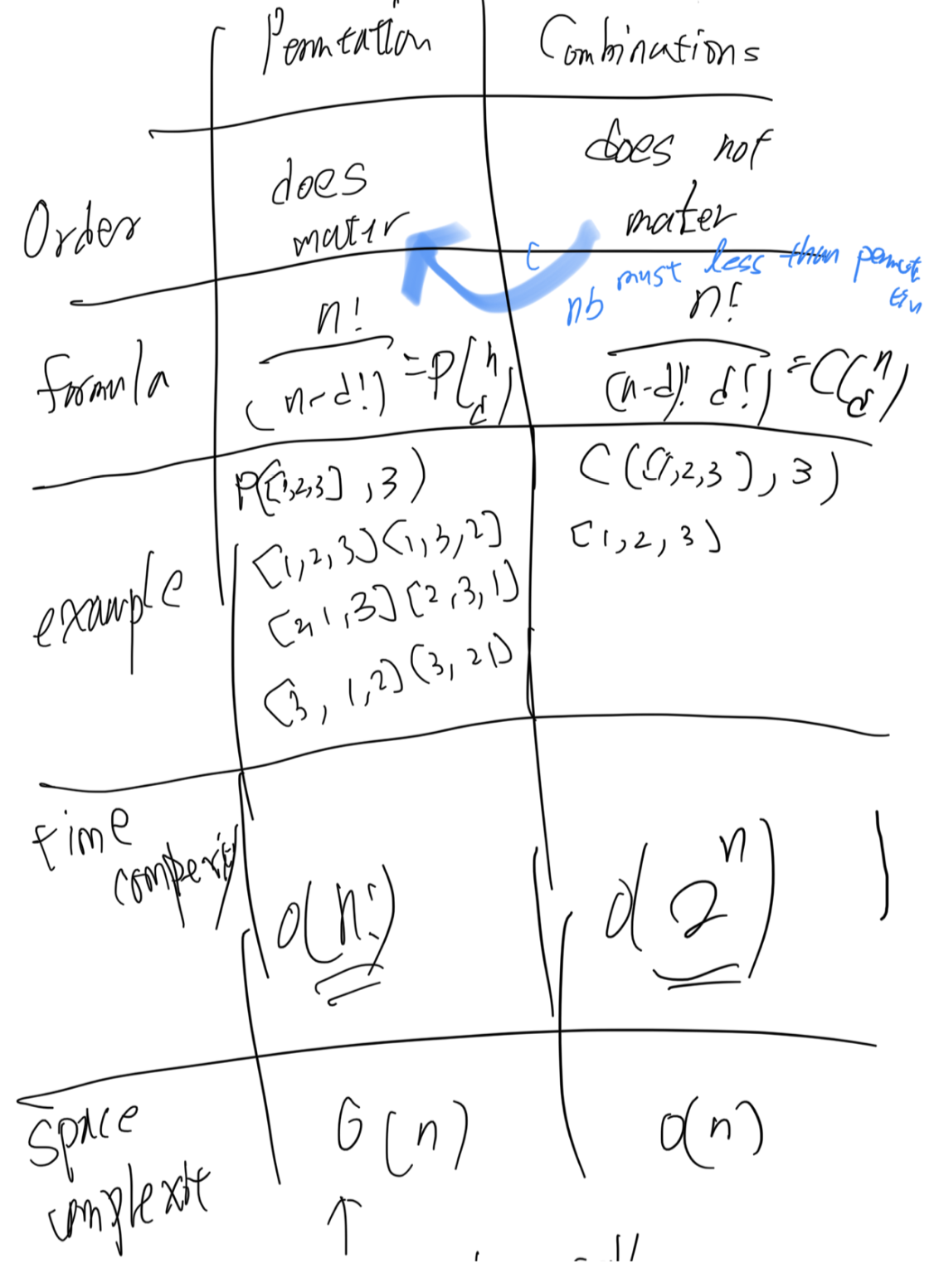 LeetcodePermutations vs Combination Yunrui Li Medium