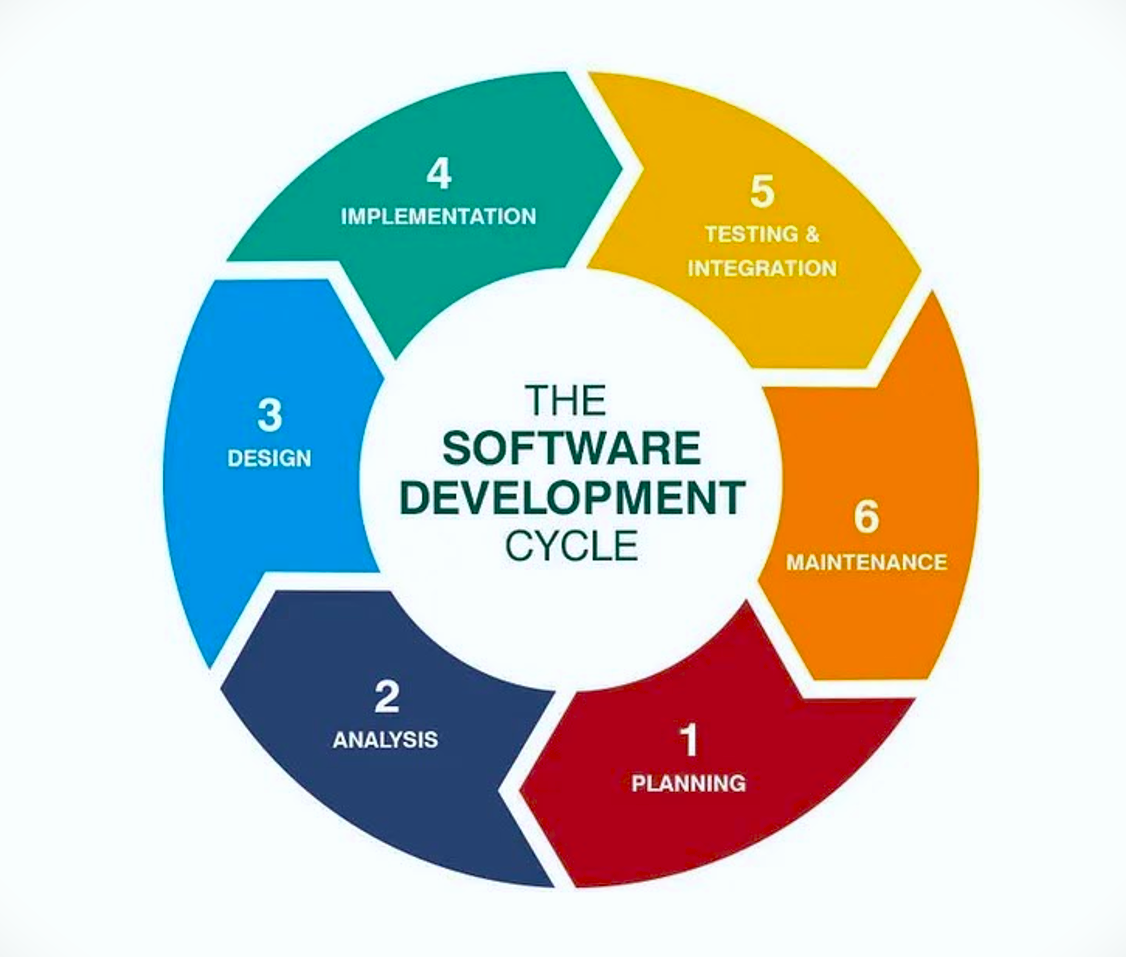 Software development life cycle. The Software Development Lifecycle ...