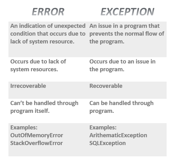 Exceptions and Exception Handling in C#