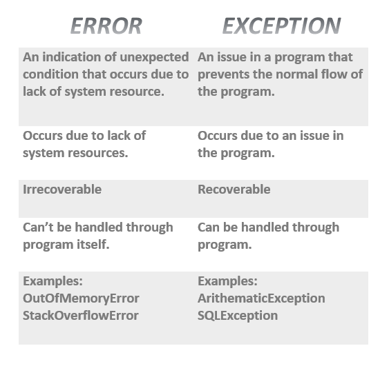 C# Exception and It's Types (With Examples)