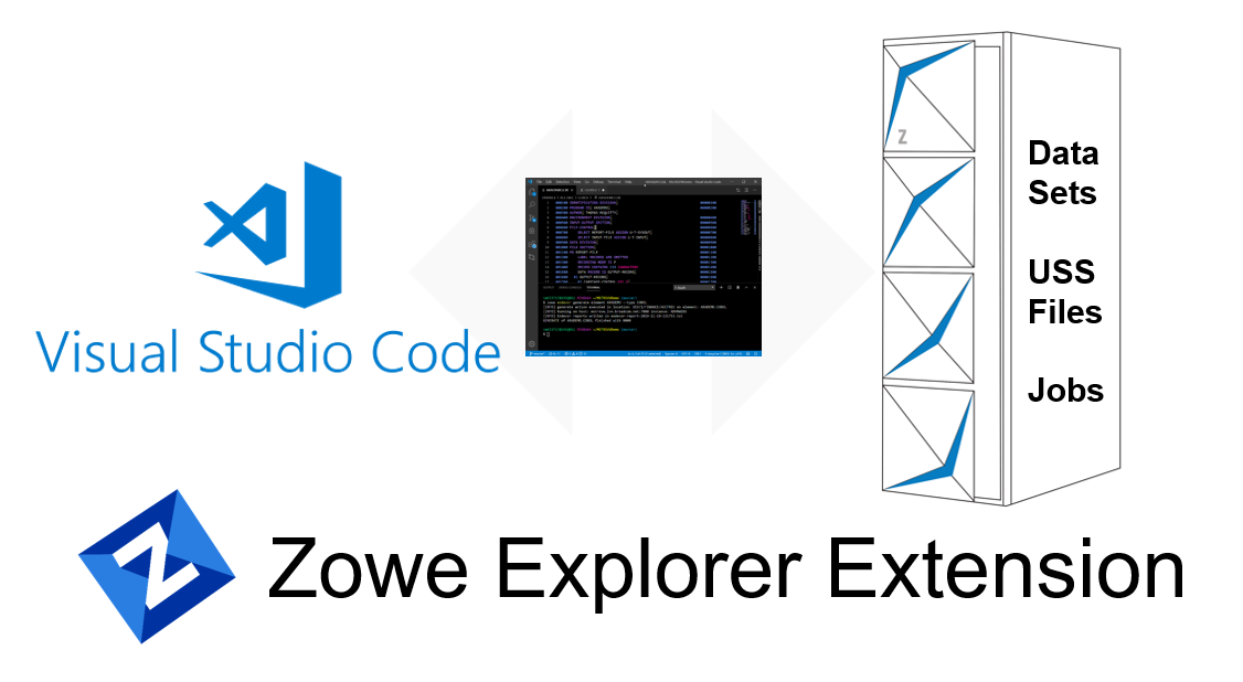 Visual Studio Code for Mainframe Via the Zowe Explorer Extension 