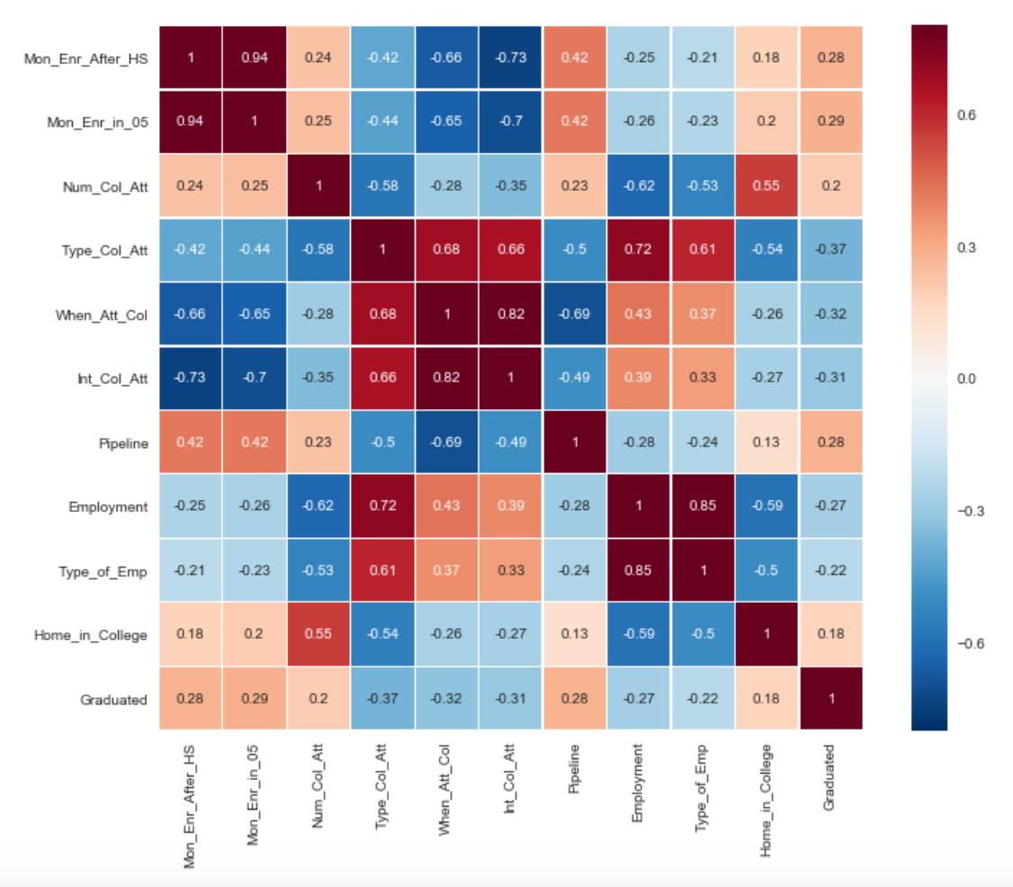 Graduation Rates. For my final project for the coding… | by Rowan ...