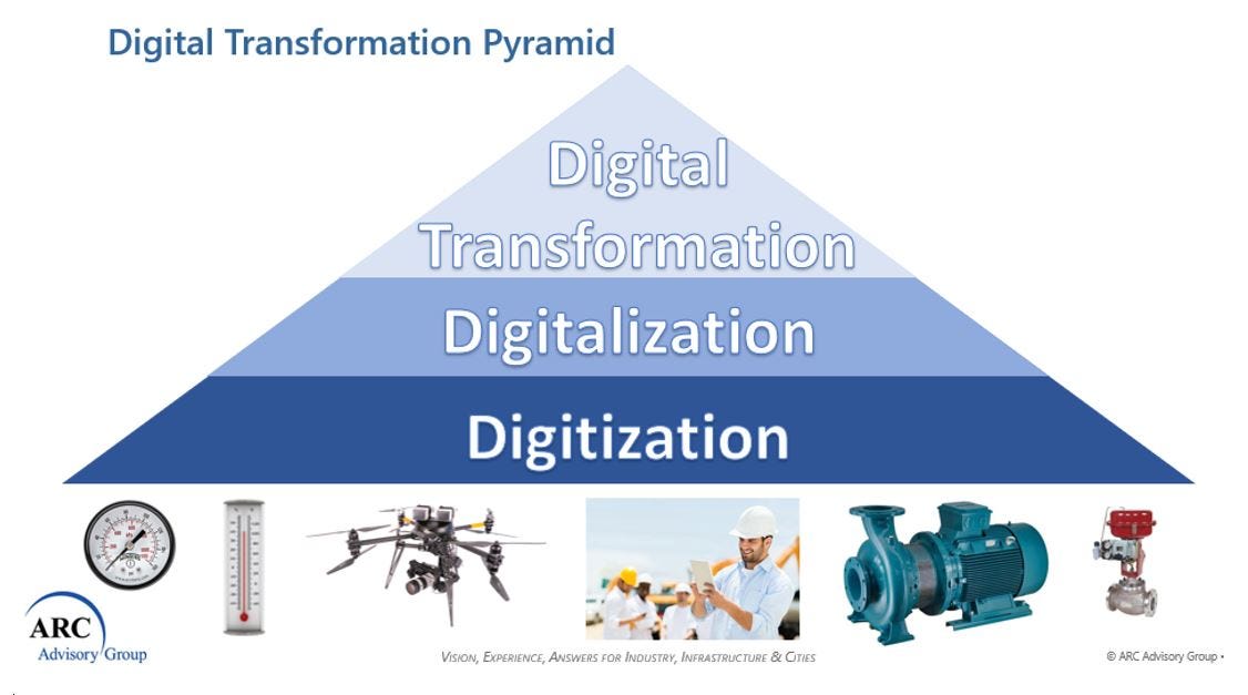 What is Digitization in Education? | by S. C. Roberts, BSc., ADE | Medium