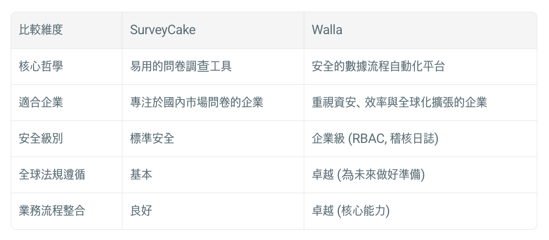 [繁中] SurveyCake vs. Walla