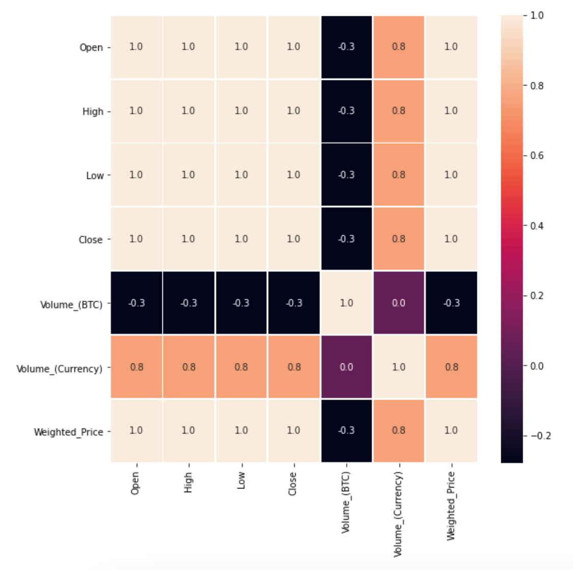 Day Trading Bitcoin: An Exploratory Analysis Using Historical Bitcoin ...