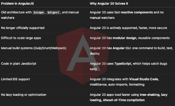 AngularJS to Angular 20 Migration — Full Strategy Guide | by Code
