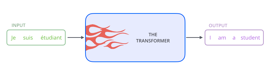 Il transformer illustrato — | by Valerio Mannucci | Medium