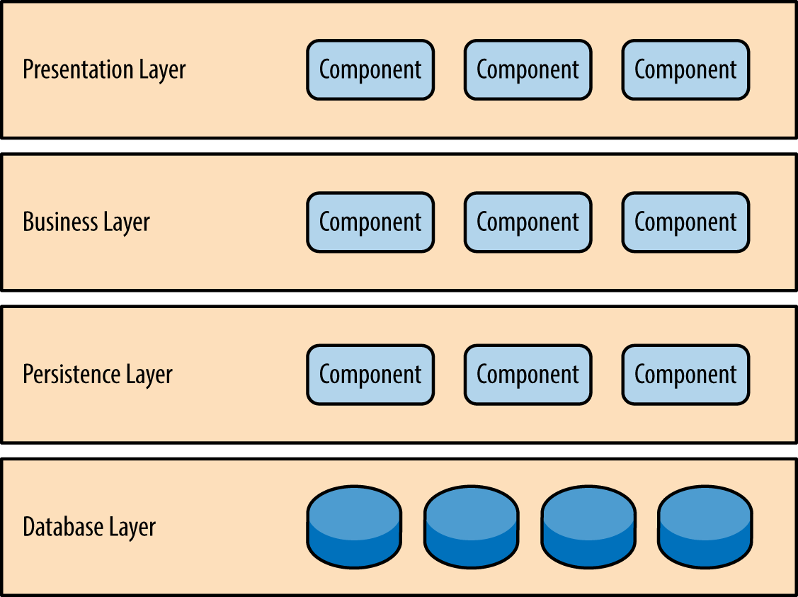 Distributed System: Layered Architecture Pattern | by Bindu C | Medium