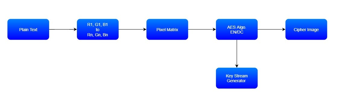 A Modified AES Based Algorithm For Text To Image Encryption Using ...