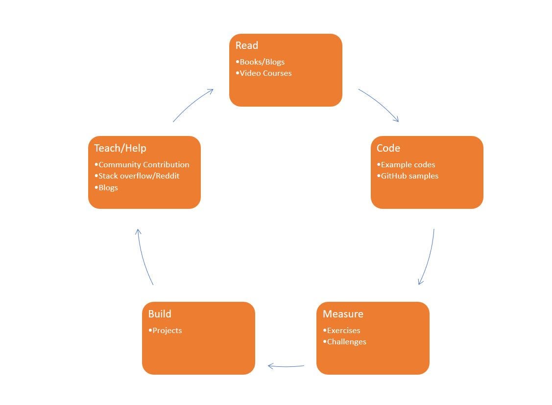 Learning RUST in 2019. Rust is system programming language… | by Sumit ...