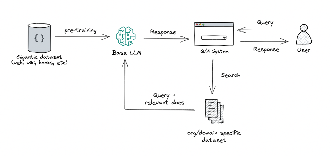 Choose Wisely Navigating the RAG vs Fine Tuning Dilemma for NextGen