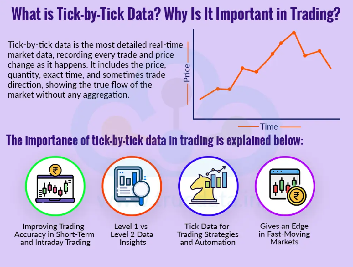 Tick-by-Tick Market Data