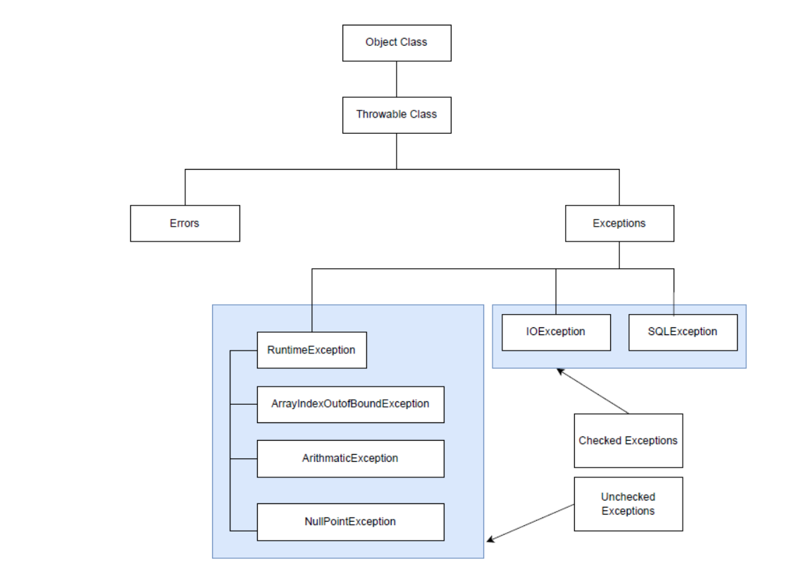 26. Exception Hierarchy.. Exception Hierarchy | by Dinesh Hewage | Medium