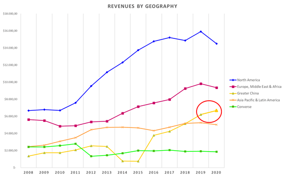 nike total sales 2018