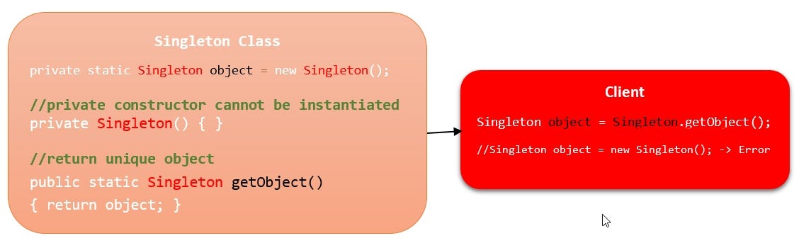 Singleton Pattern. What is Singleton? | by Mahsa Hassankashi | Medium