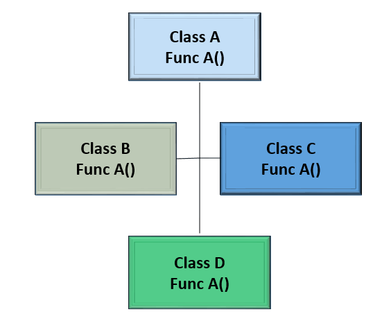 PHP class inheritance with extended class