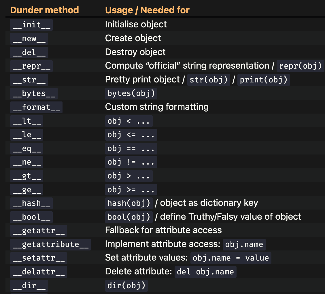 Dunder or “Magic” Methods. In Python, we can create (initialize)… | by ...