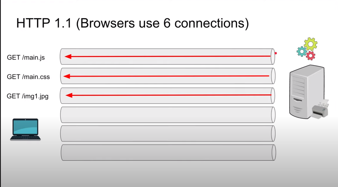 HTTP 1.1 VS HTTP 2. The HTTP is Hypertext Transfer… | by Titus Vimal ...