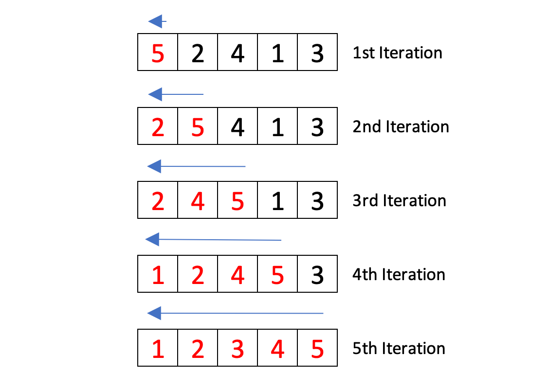 Insertion Sort. The unsorted elements are transferred… | by Santhosh ...
