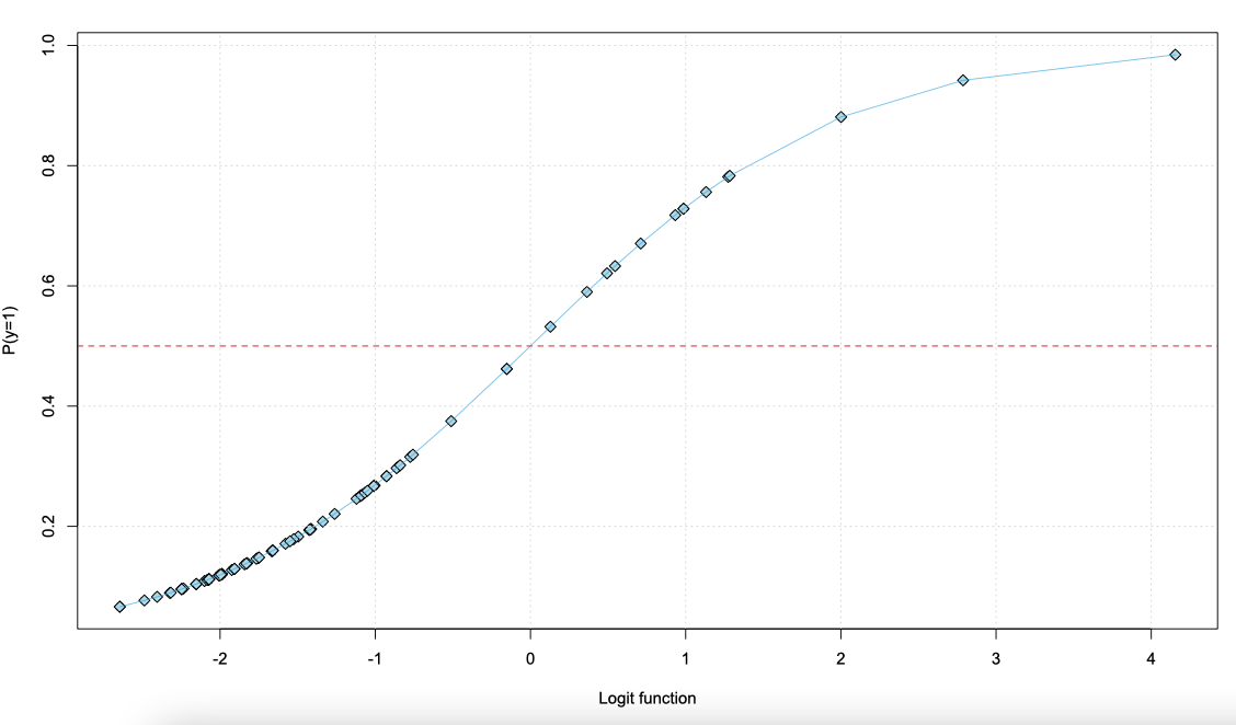 Binary Logistic Regression Data Analysis Using R In Six Sigma By Rafal Burzynski Sep 2023