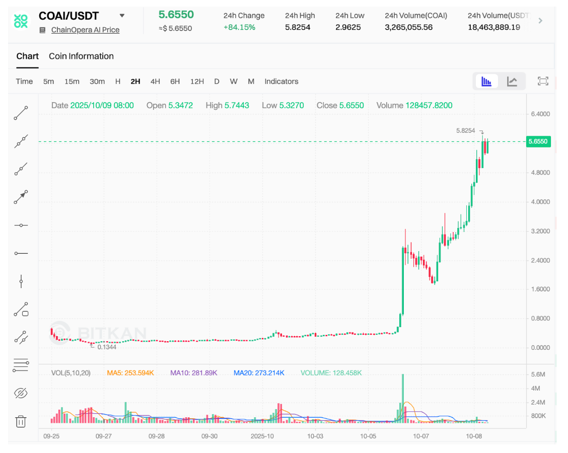 $COAI Hits $4B FDV, Tops AI x Web3 Rankings