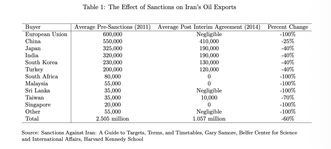 The Impact of Financial Sanctions: The Case of Iran 2011–2016