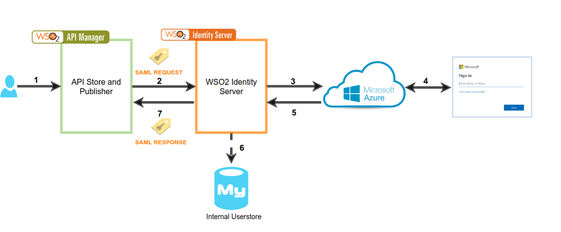Camera 2 api. Wso2 api studio. wso2 api cli tools.