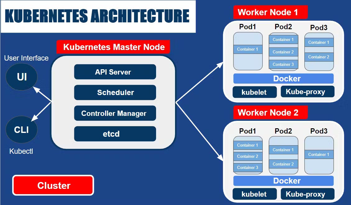 A Beginner’s Guide to Kubernetes: Architecture | by sahal | Aug, 2024 ...